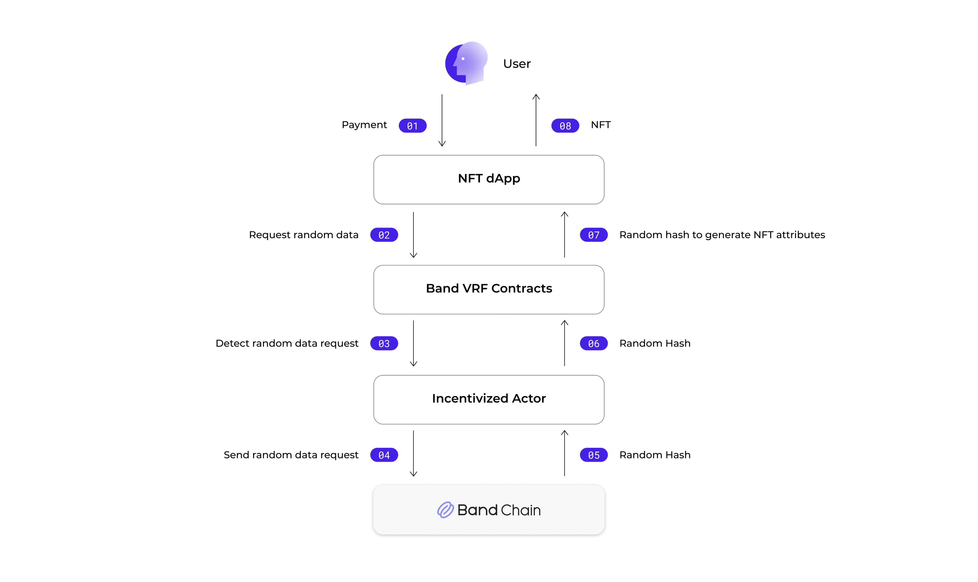 Verifiable Random Number Generators