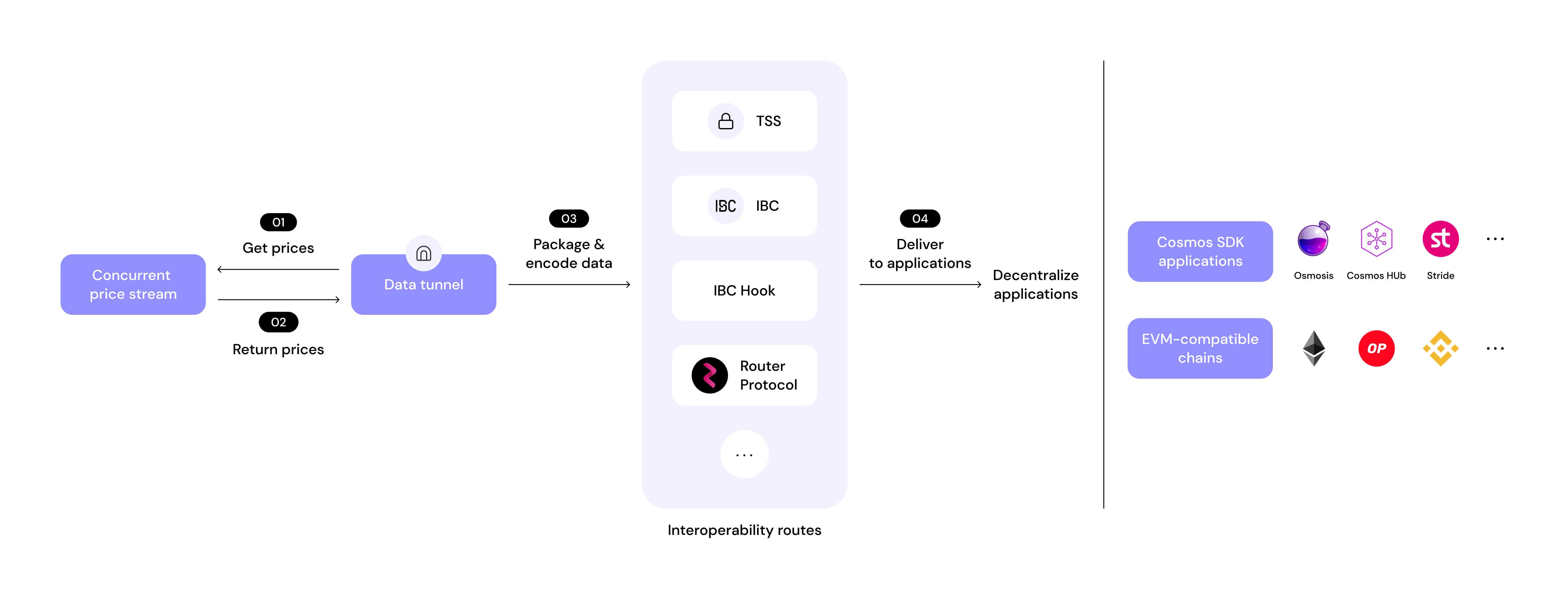 Band Tunnel Architecture